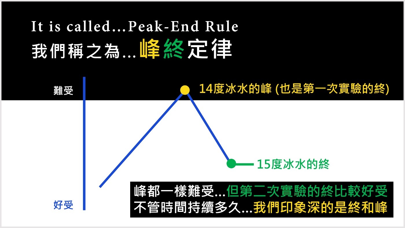 你的峰值／終值是什麼？